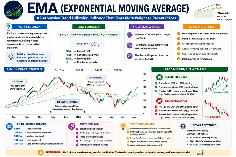 EMA (Exponential Moving Average): Complete Guide, Strategy & Trading Uses
