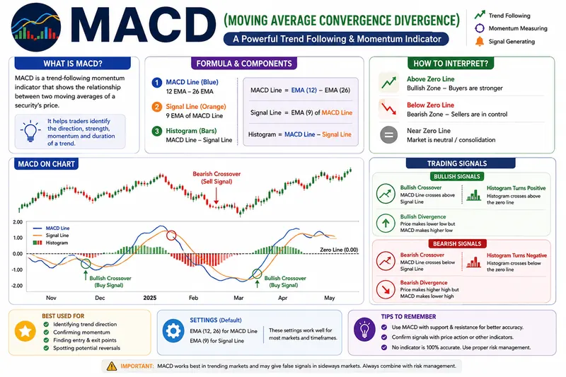 MACD: Complete Guide to Moving Average Convergence Divergence