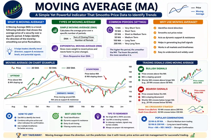 Moving Average: SMA vs EMA, Crossovers, Trend Analysis & Trading Strategy